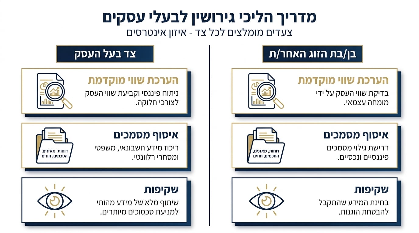 גירושין בקרב בעלי חברות - היבטים משפטיים וכלכליים