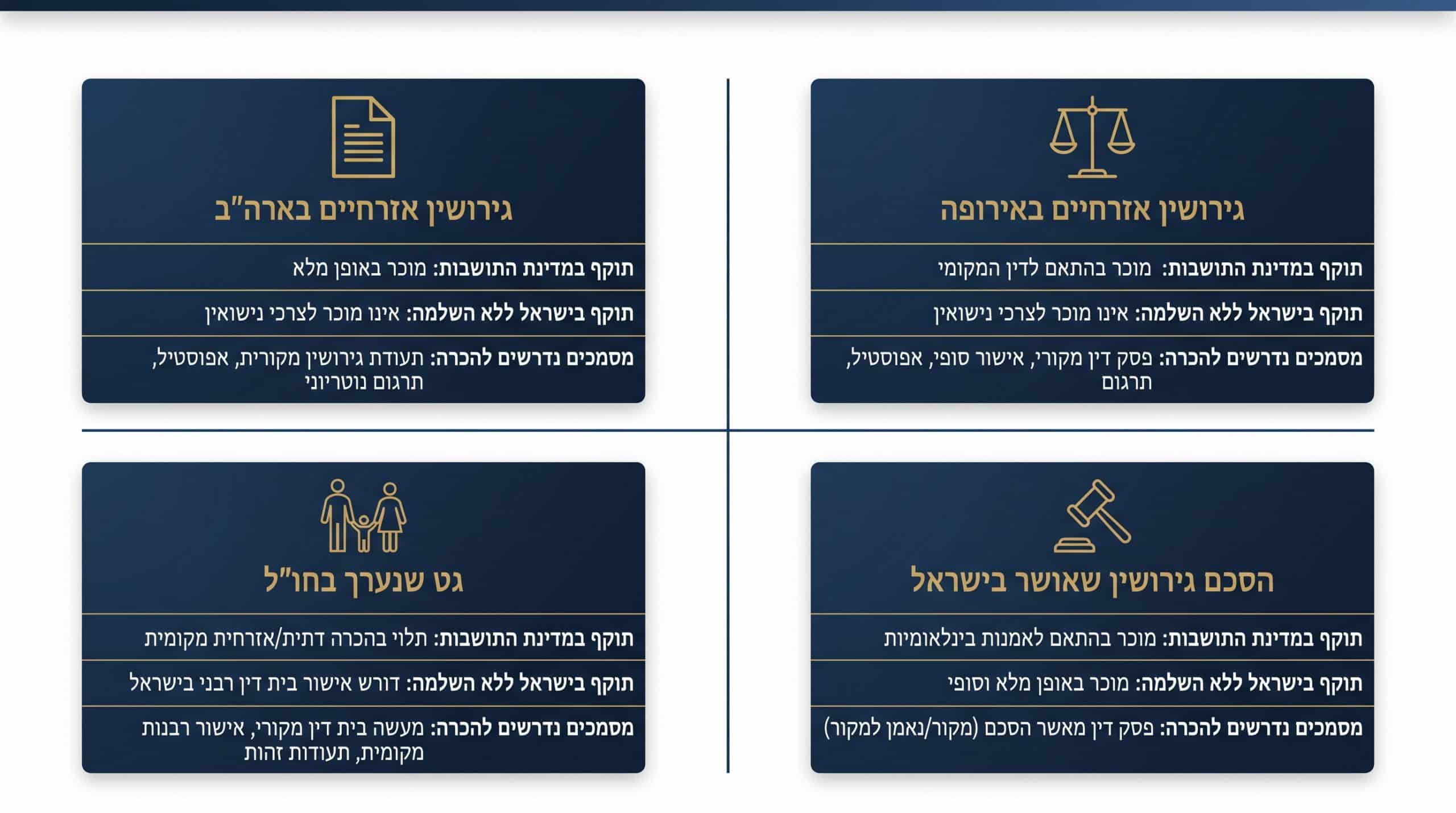 טבלת השוואה בין מסלולי גירושין שונים לישראלים המתגוררים בחו